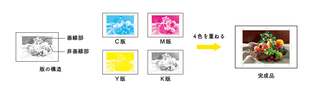 CMYK4色の版を使用して印刷