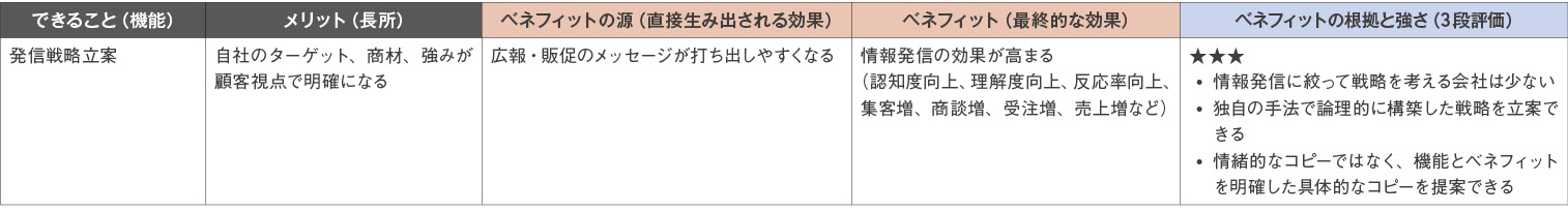 ベネフィットの検討・評価例