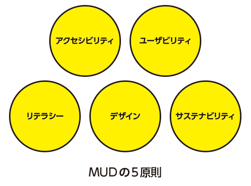 誰もが平等に正しく情報を得ることができるメディア ユニバーサル デザインという考え方 伝つくラボ