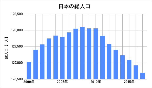 グラフ「日本の総人口」