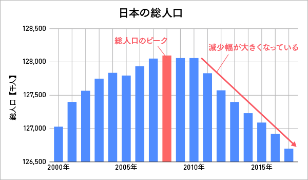 グラフ「日本の総人口」。2008年が人口数のピーク。2011年から人口の減少幅が大きくなっている。