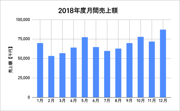 月ごとの売上額の大小を表した縦棒グラフの例