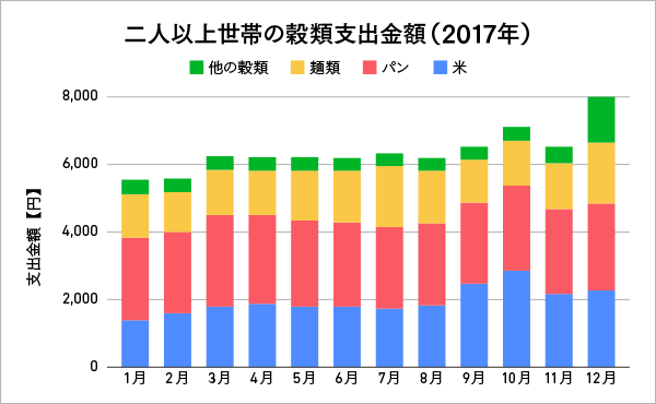 積み上げ縦棒グラフの例：二人以上世帯の穀類支出金額（2017年）