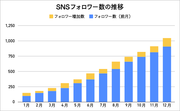 積み上げ縦棒グラフの例：SNSのフォロワー数の推移