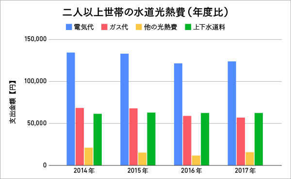 集合縦棒グラフの例：二人以上世帯の水道光熱費（年度比）