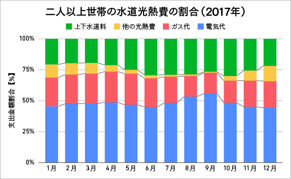 100%積み上げ縦棒グラフの例：二人以上世帯の水道光熱費の割合（2017年）