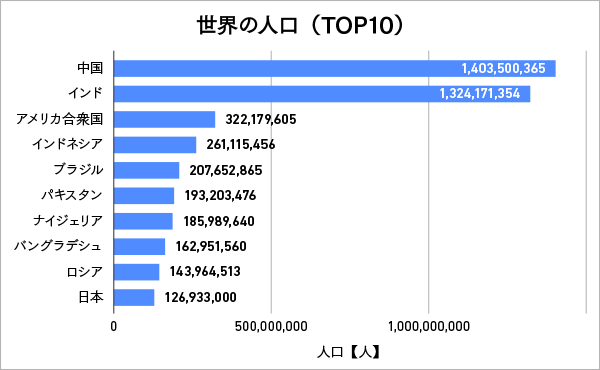 横棒グラフの例：世界の人口数TOP10（2016年）