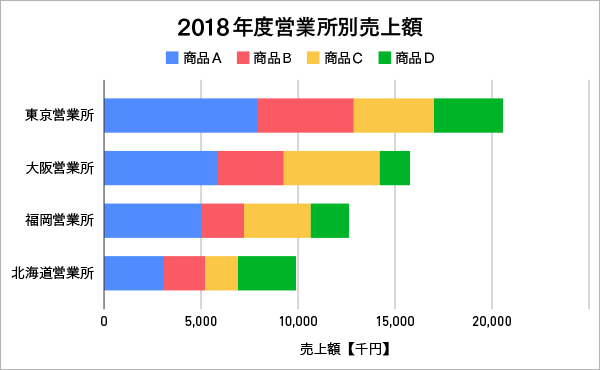 積み上げ横棒グラフの例：営業所別売上額