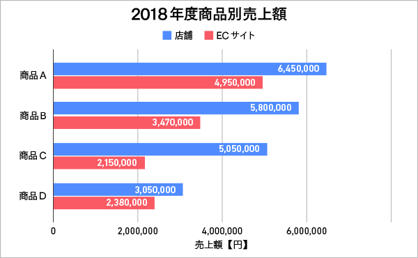 集合横棒グラフの例：商品別売上額