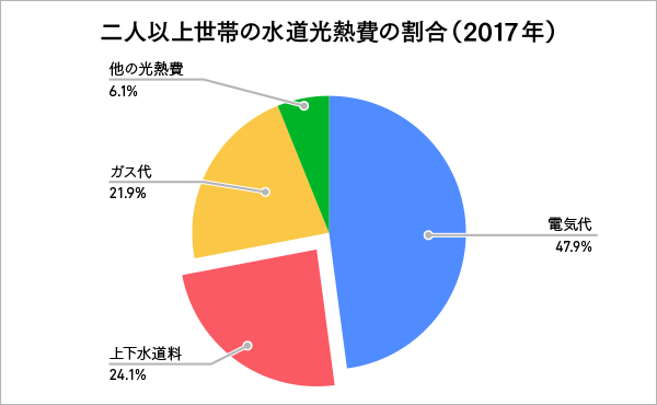 分割円グラフの例：二人以上世帯の水道光熱費の割合（2017年）