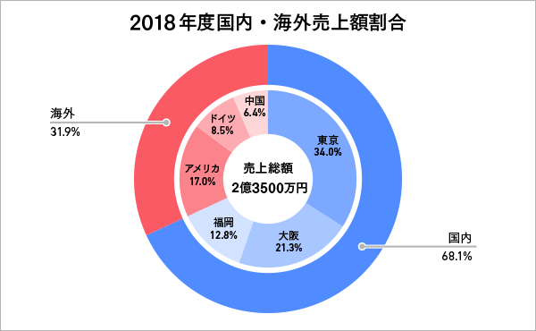 資料作成が苦手な人でも安心 伝わるグラフ作りの基本を徹底解説