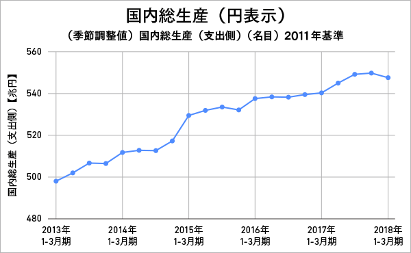 折れ線グラフの例：国内総生産の推移