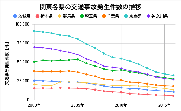 データ数が多い折れ線グラフの例：関東各県の交通事故発生件数の推移