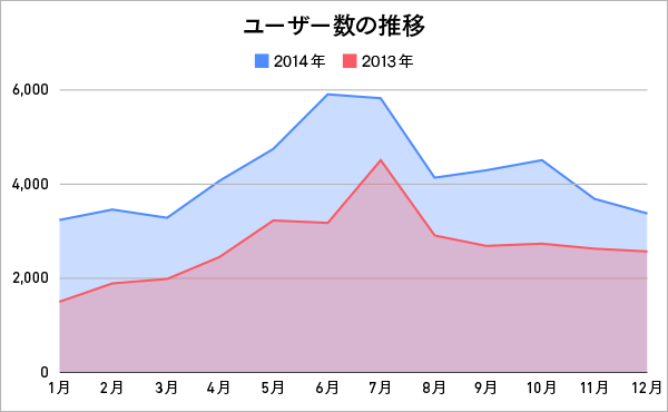 面グラフの例：Webサイトのユーザー数の推移