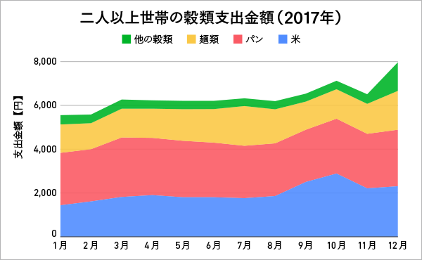 積み上げ面グラフの例：二人以上世帯の穀類支出金額（2017年）