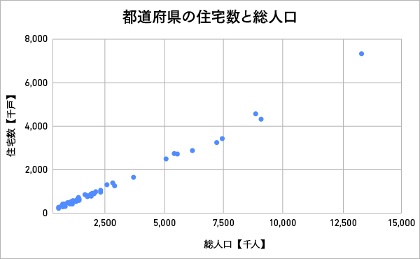 散布図（正の相関）の例：都道府県の住宅数と総人口