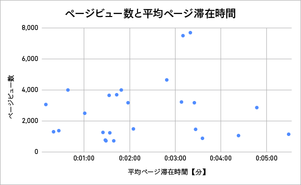 散布図（無相関）の例：Webサイトのページビュー数と平均ページ滞在時間