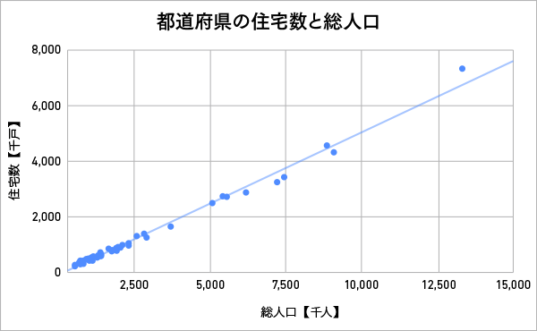 近似曲線を引いた散布図（正の相関）の例：都道府県の住宅数と総人口