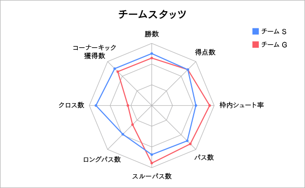 2つのデータを比較したレーダーチャートの例：サッカーチームSとチームGのチームスタッツ