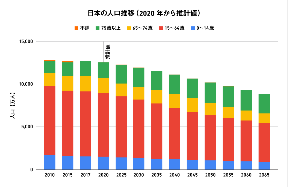 日本の人口推移（2020年から推計値）