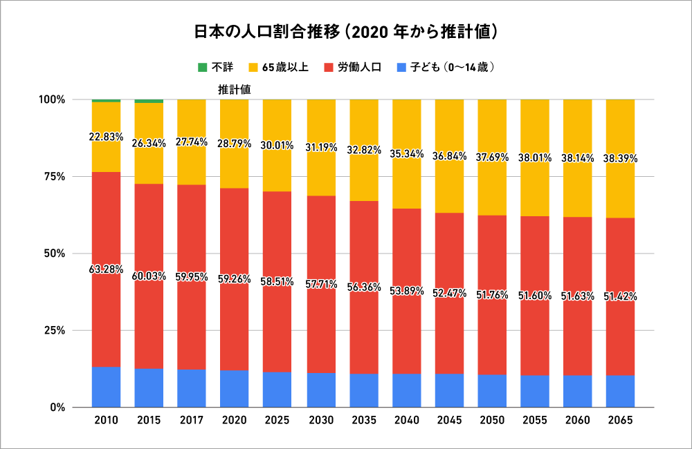 日本の人口割合推移（2020年から推計値）