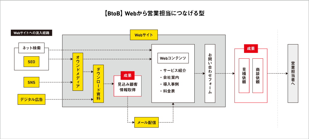 【BtoB】Webから営業担当につなげる型