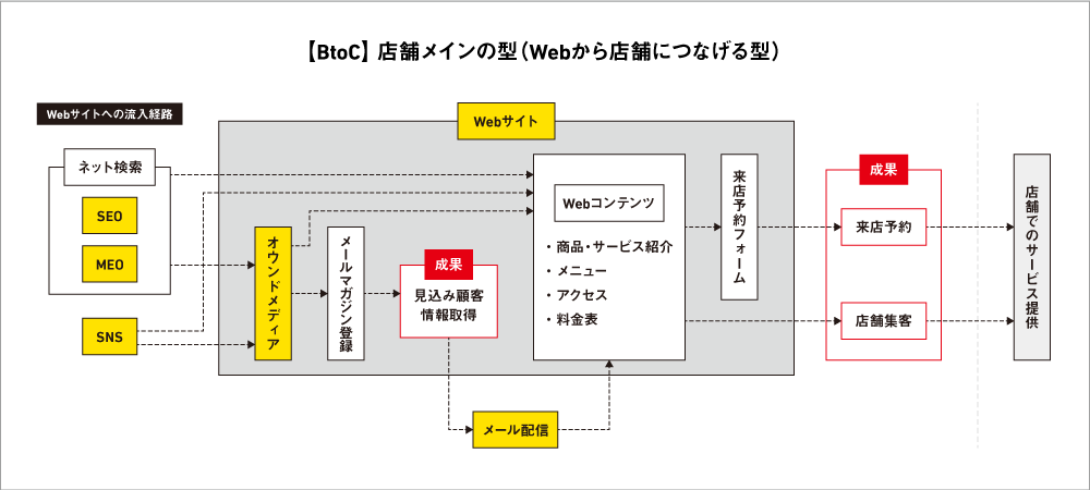 【BtoC】店舗メインの型（Webから店舗につなげる型）　各媒体・施策の役割とマーケティングの流れ